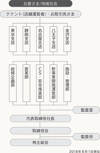 組織図