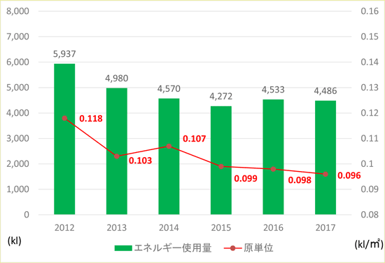 エネルギー使用量の推移グラフ