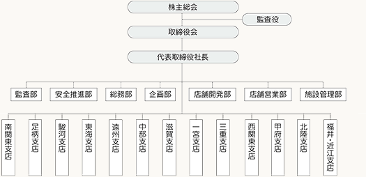 組織図