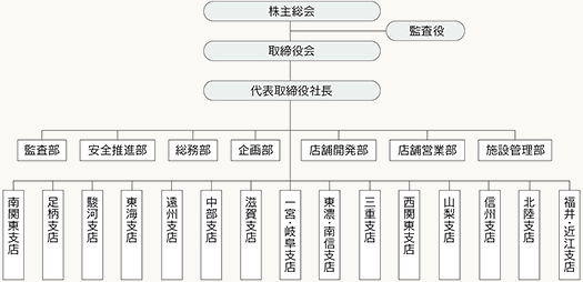 組織図