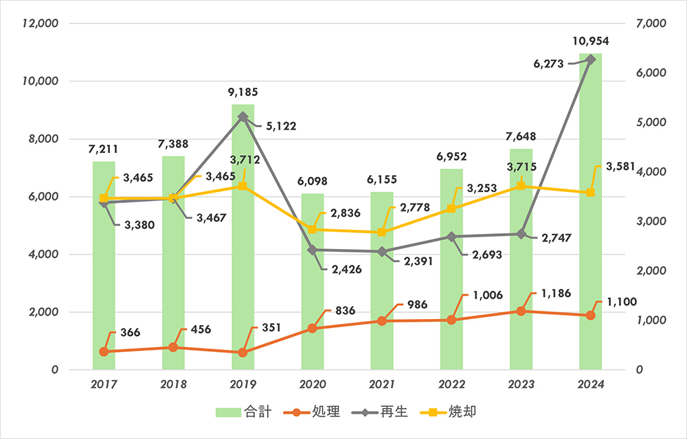 廃棄物の発生量と再資源化の推移グラフ