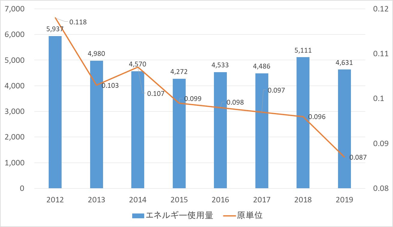 エネルギー使用量の推移グラフ